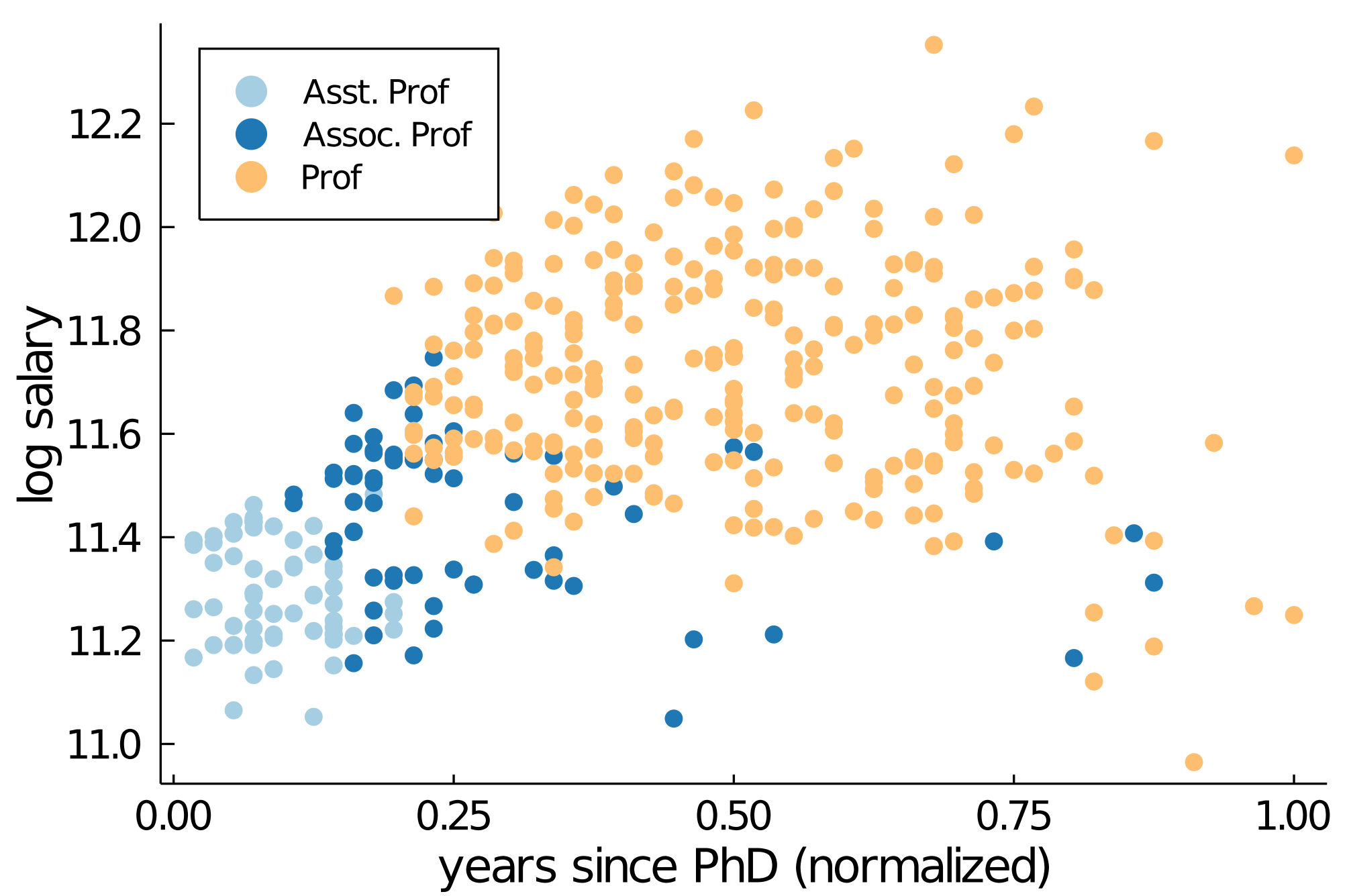 regression data salary vs years since PhD